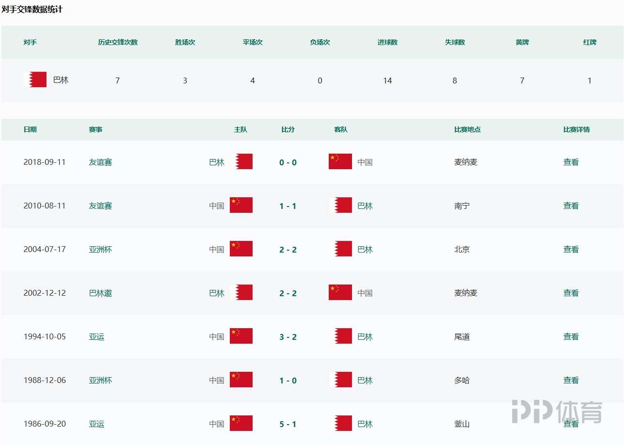 国足历史7战巴林3胜4平未尝败绩，近4次交手均是平局